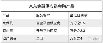 刘强东和他的600亿 长子 京东金融