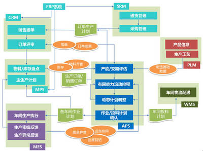 工业4.0智能工厂建设核心:APS高级计划排程