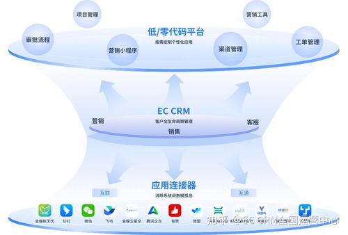 企业为什么需要定制crm系统 低代码 零代码定制解决方案